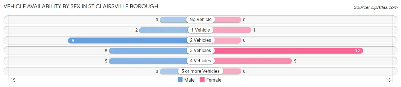 Vehicle Availability by Sex in St Clairsville borough