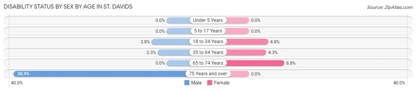 Disability Status by Sex by Age in St. Davids
