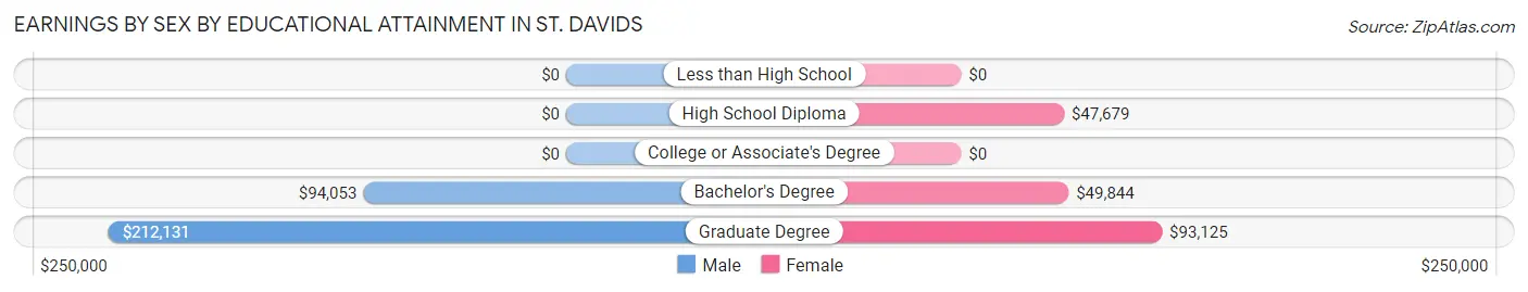 Earnings by Sex by Educational Attainment in St. Davids