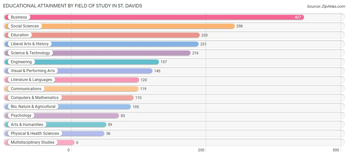 Educational Attainment by Field of Study in St. Davids