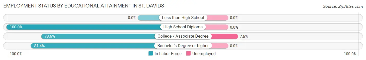 Employment Status by Educational Attainment in St. Davids