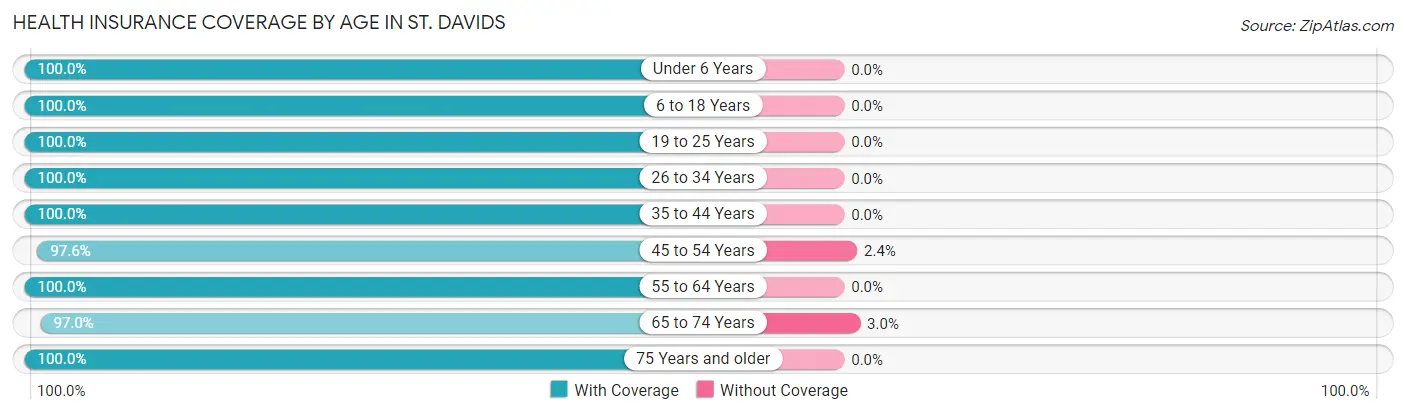 Health Insurance Coverage by Age in St. Davids