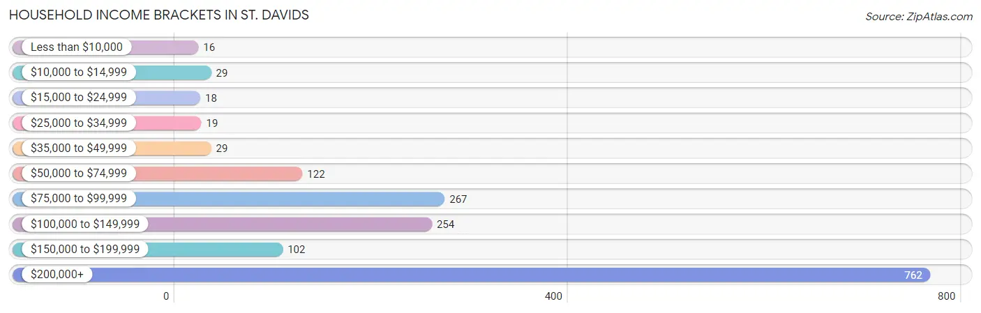 Household Income Brackets in St. Davids