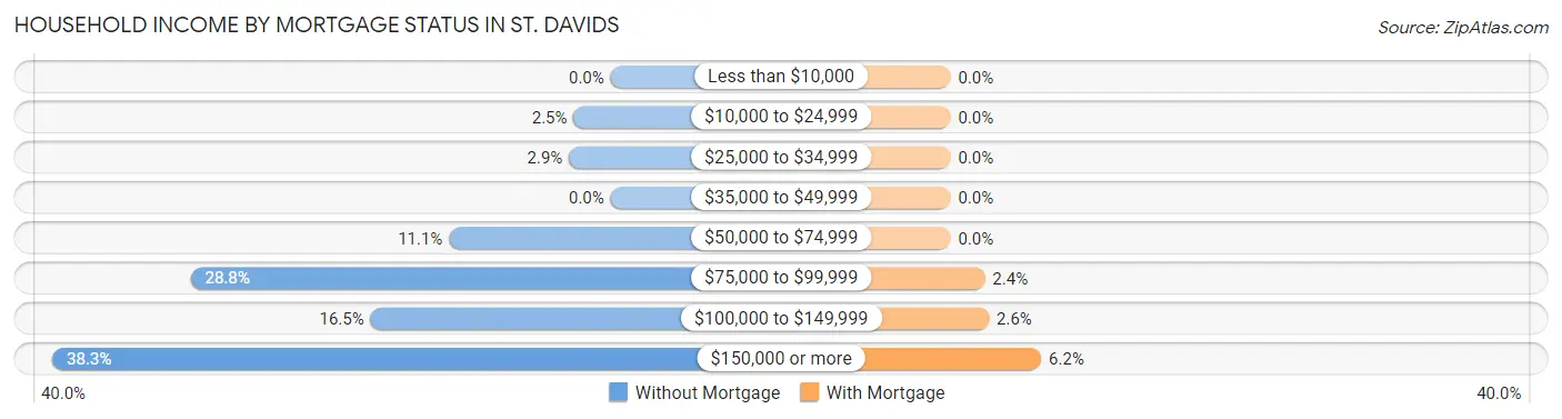 Household Income by Mortgage Status in St. Davids