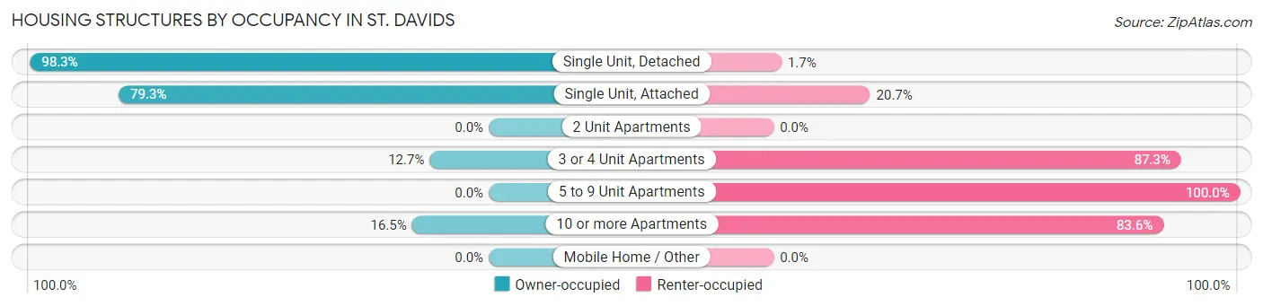 Housing Structures by Occupancy in St. Davids