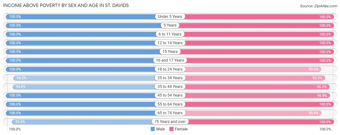 Income Above Poverty by Sex and Age in St. Davids