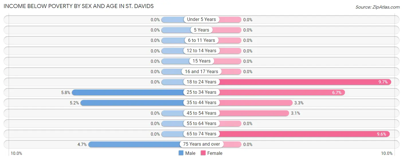 Income Below Poverty by Sex and Age in St. Davids