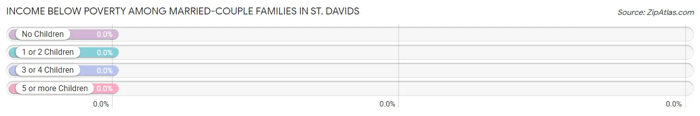 Income Below Poverty Among Married-Couple Families in St. Davids