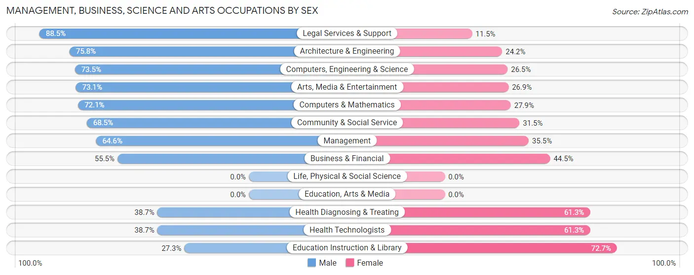 Management, Business, Science and Arts Occupations by Sex in St. Davids