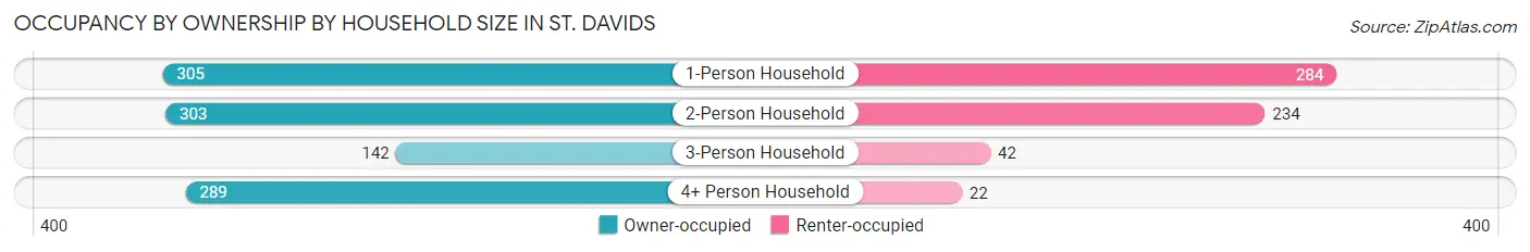 Occupancy by Ownership by Household Size in St. Davids