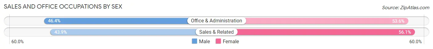 Sales and Office Occupations by Sex in St. Davids
