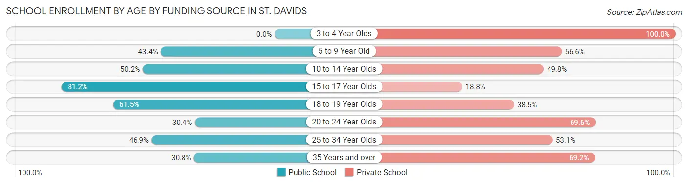 School Enrollment by Age by Funding Source in St. Davids