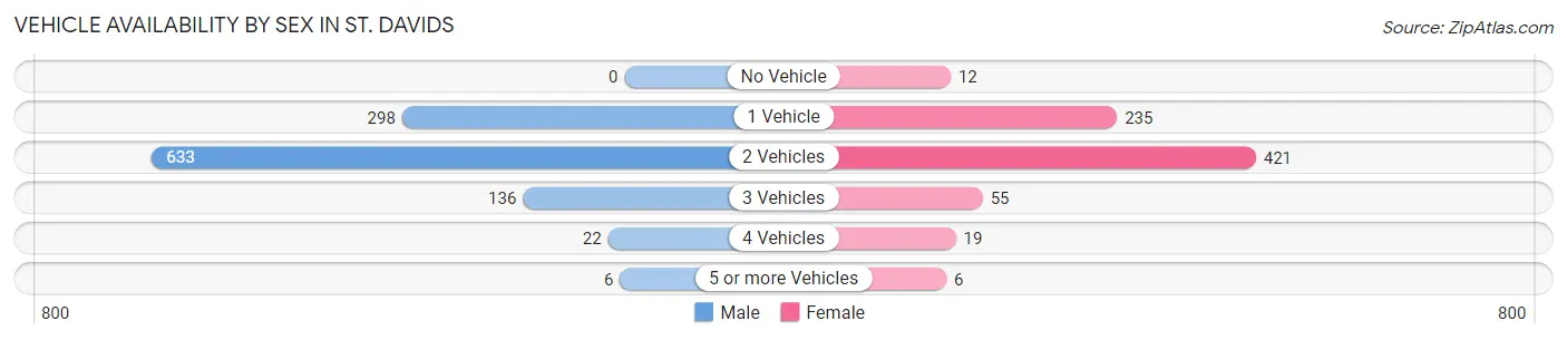 Vehicle Availability by Sex in St. Davids