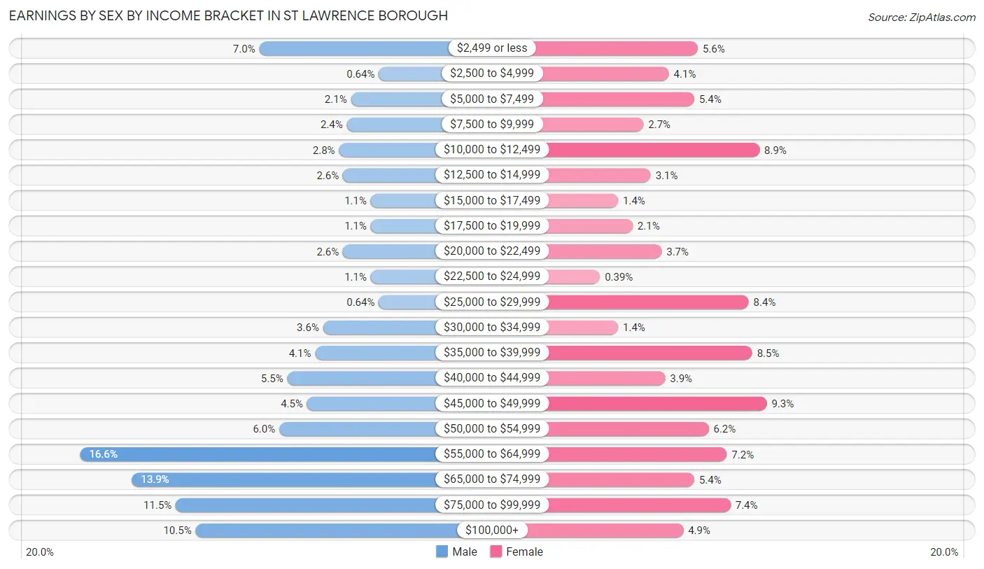 Earnings by Sex by Income Bracket in St Lawrence borough
