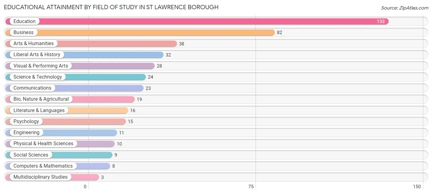 Educational Attainment by Field of Study in St Lawrence borough