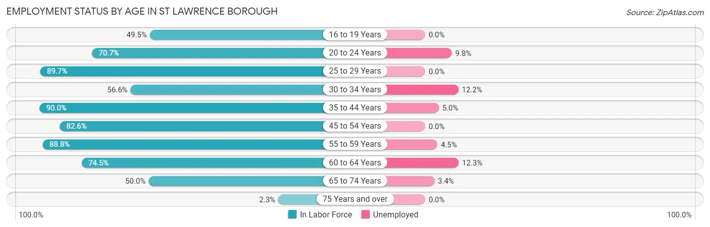 Employment Status by Age in St Lawrence borough