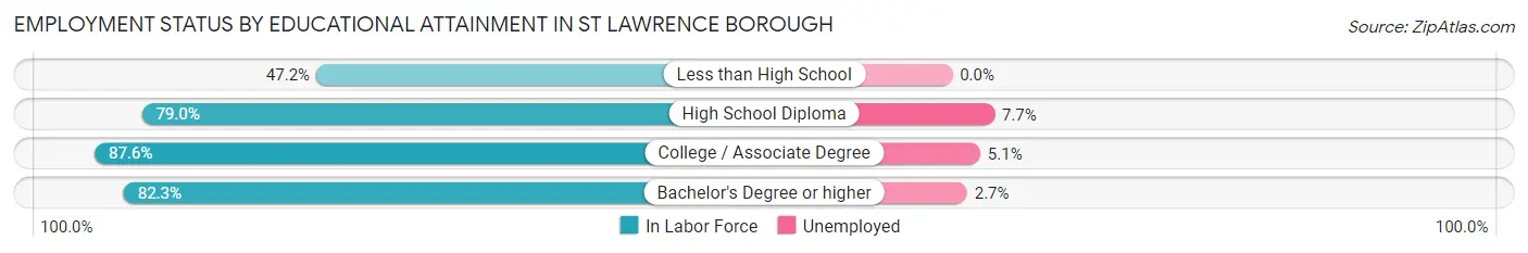 Employment Status by Educational Attainment in St Lawrence borough