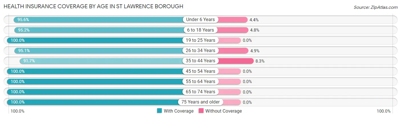 Health Insurance Coverage by Age in St Lawrence borough
