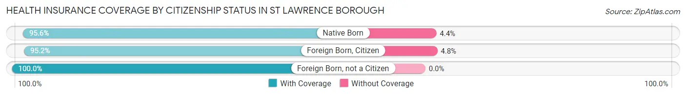 Health Insurance Coverage by Citizenship Status in St Lawrence borough