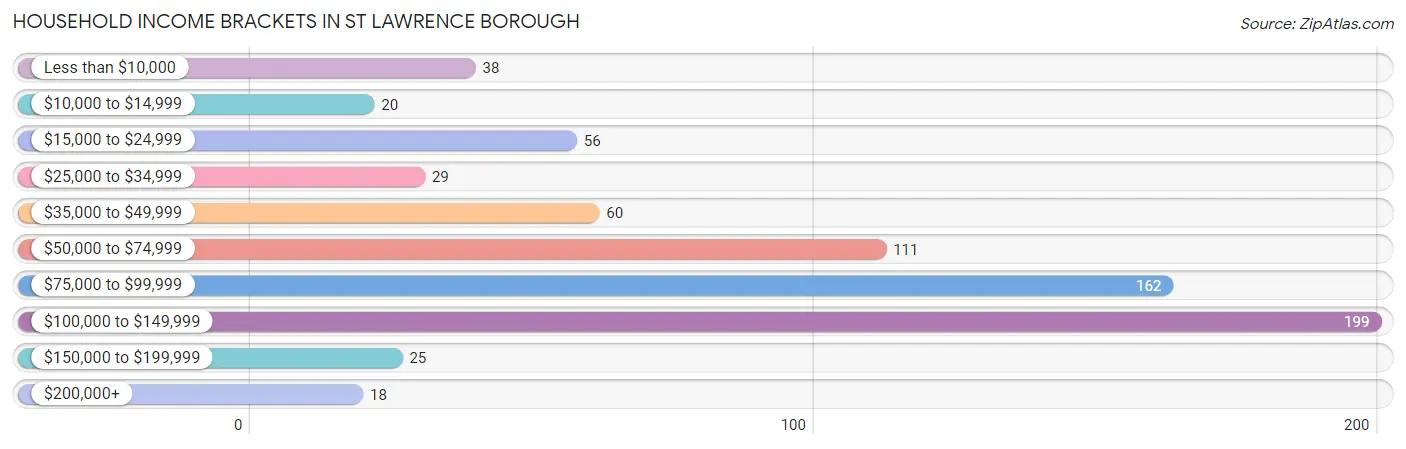 Household Income Brackets in St Lawrence borough
