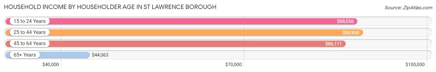 Household Income by Householder Age in St Lawrence borough