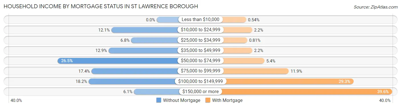 Household Income by Mortgage Status in St Lawrence borough