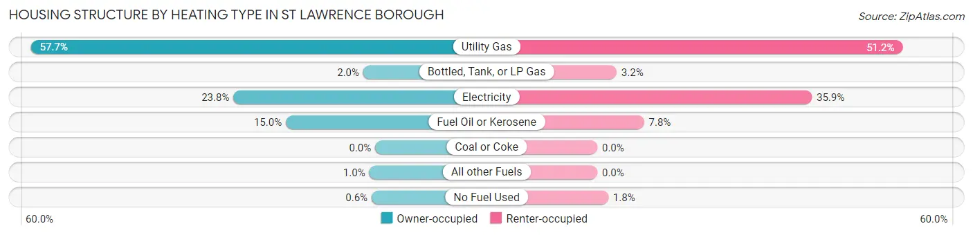 Housing Structure by Heating Type in St Lawrence borough