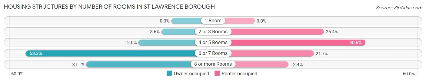 Housing Structures by Number of Rooms in St Lawrence borough
