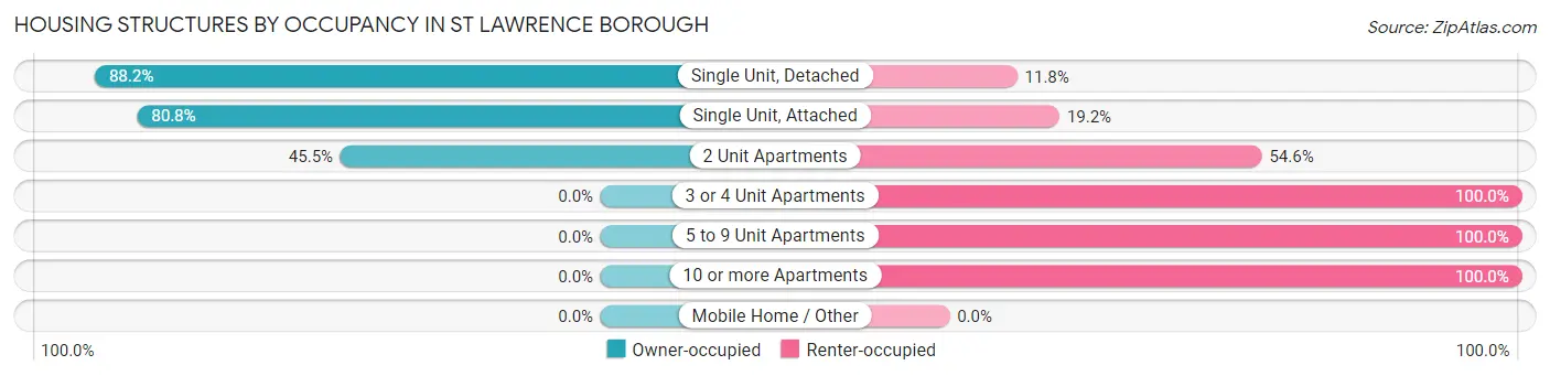 Housing Structures by Occupancy in St Lawrence borough