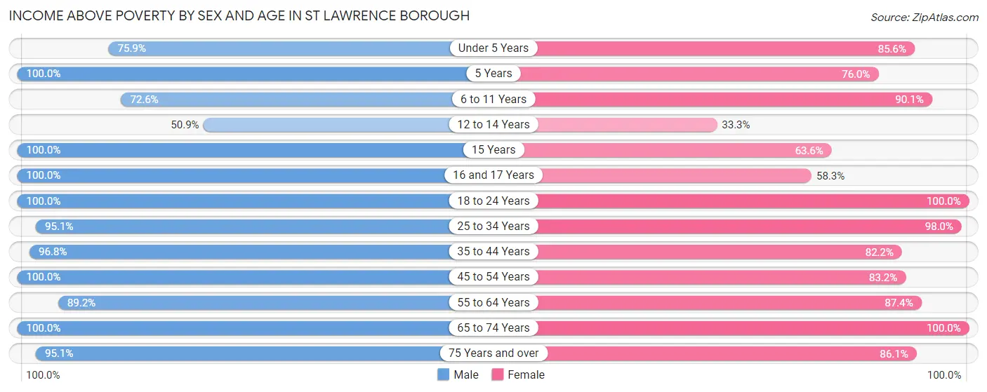 Income Above Poverty by Sex and Age in St Lawrence borough