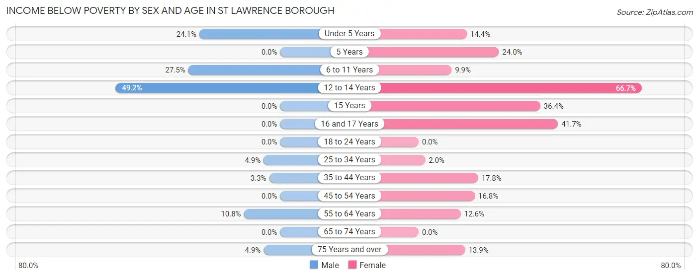 Income Below Poverty by Sex and Age in St Lawrence borough