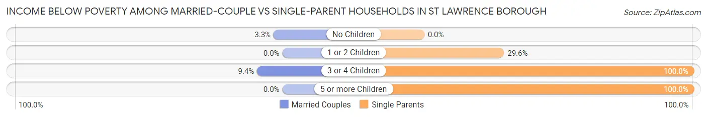 Income Below Poverty Among Married-Couple vs Single-Parent Households in St Lawrence borough