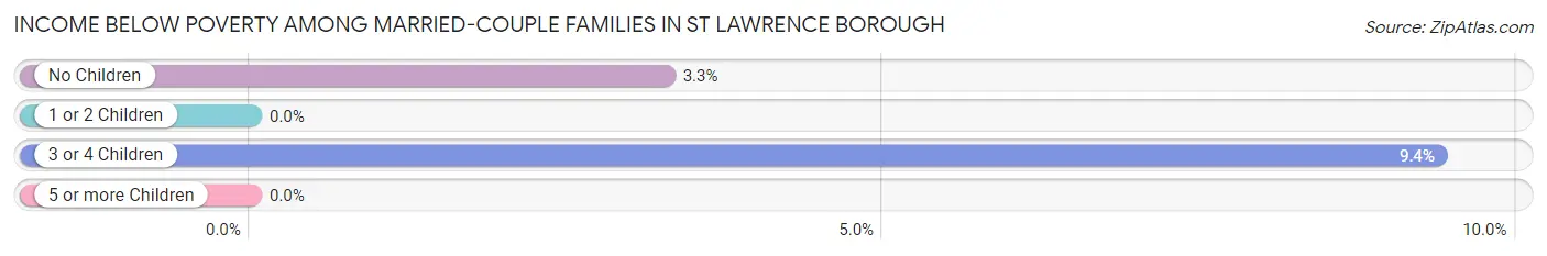 Income Below Poverty Among Married-Couple Families in St Lawrence borough