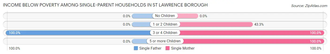 Income Below Poverty Among Single-Parent Households in St Lawrence borough
