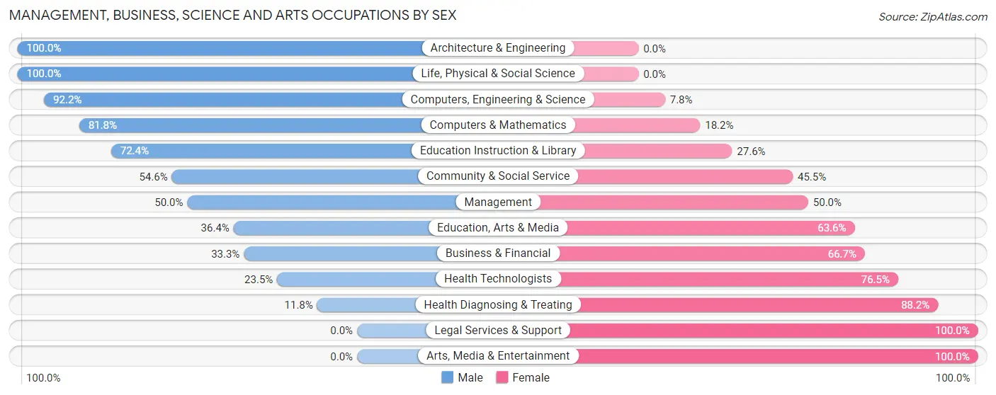 Management, Business, Science and Arts Occupations by Sex in St Lawrence borough