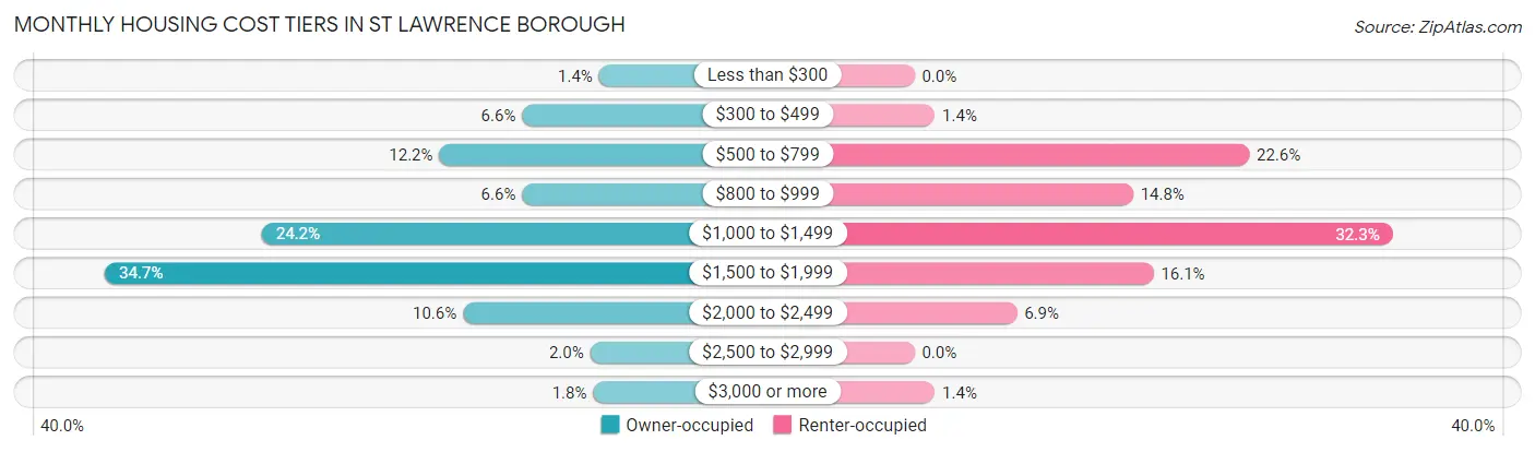 Monthly Housing Cost Tiers in St Lawrence borough