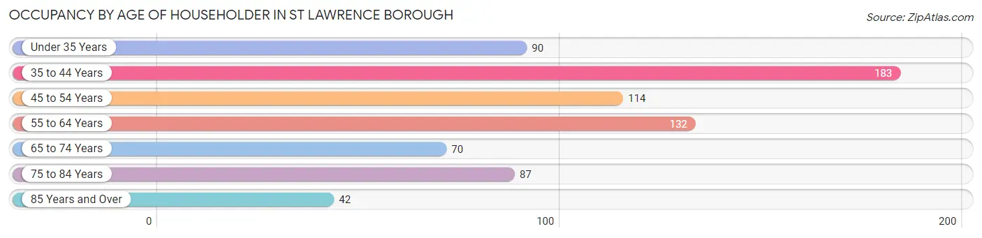 Occupancy by Age of Householder in St Lawrence borough