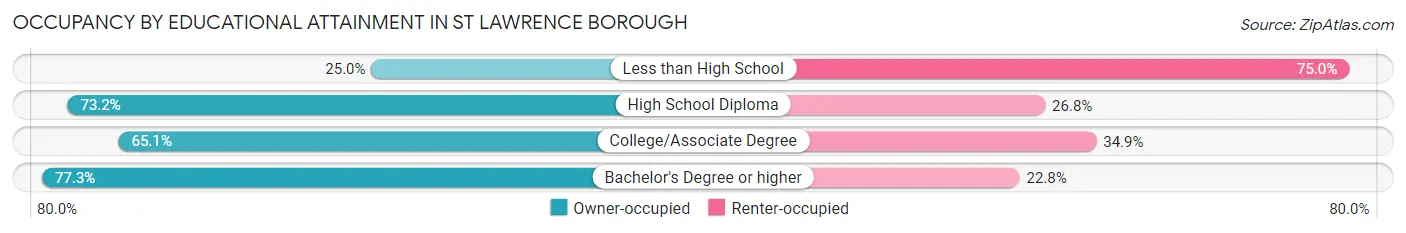 Occupancy by Educational Attainment in St Lawrence borough