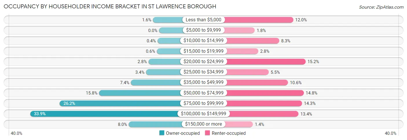 Occupancy by Householder Income Bracket in St Lawrence borough