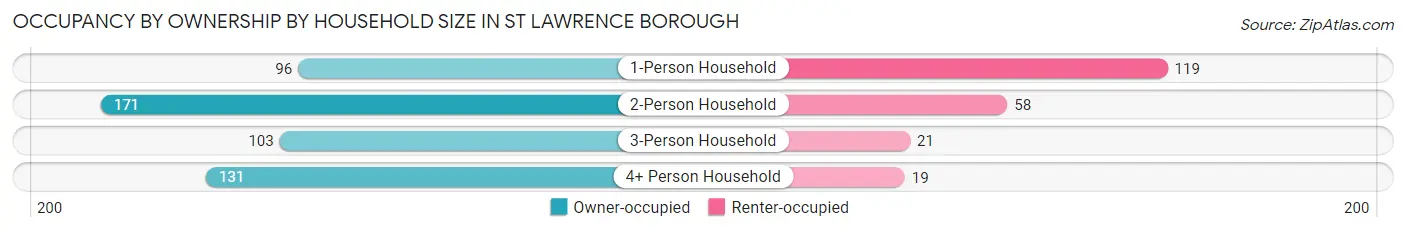 Occupancy by Ownership by Household Size in St Lawrence borough