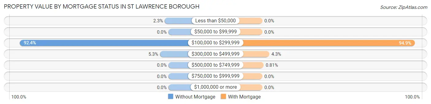 Property Value by Mortgage Status in St Lawrence borough