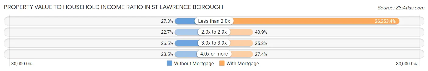 Property Value to Household Income Ratio in St Lawrence borough