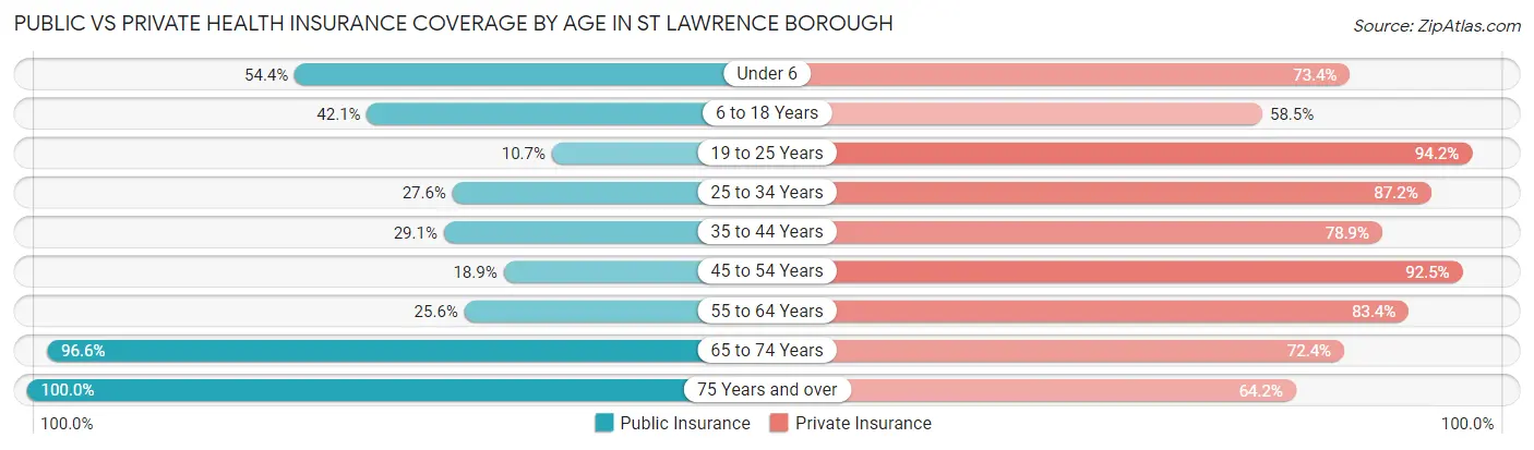 Public vs Private Health Insurance Coverage by Age in St Lawrence borough