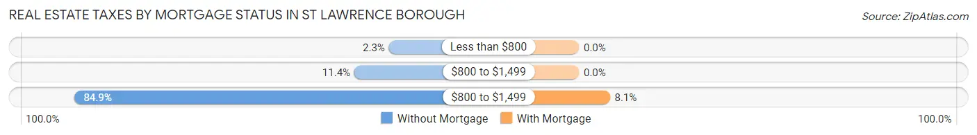 Real Estate Taxes by Mortgage Status in St Lawrence borough