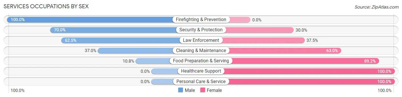 Services Occupations by Sex in St Lawrence borough
