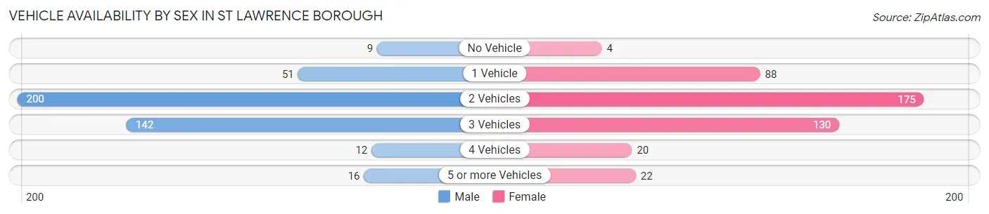 Vehicle Availability by Sex in St Lawrence borough