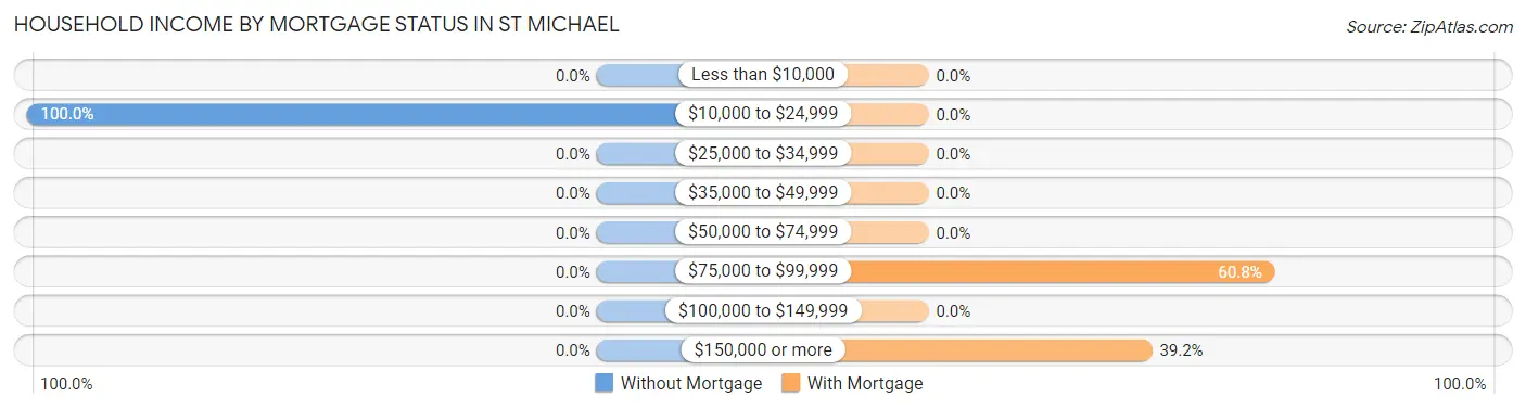 Household Income by Mortgage Status in St Michael