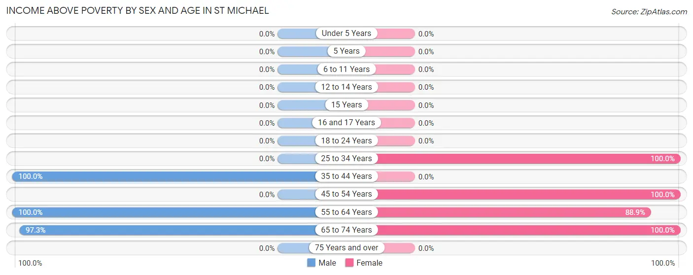Income Above Poverty by Sex and Age in St Michael