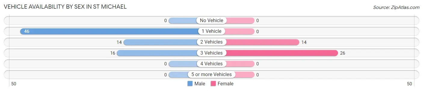 Vehicle Availability by Sex in St Michael