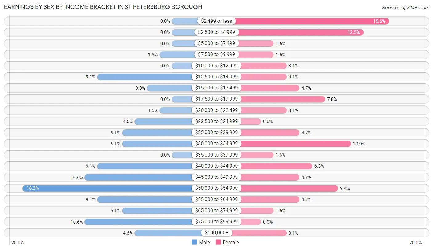 Earnings by Sex by Income Bracket in St Petersburg borough
